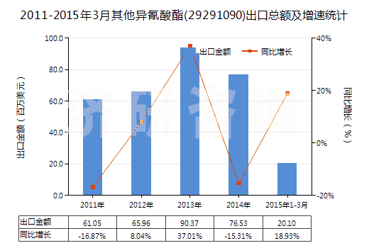 2011-2015年3月其他異氰酸酯(29291090)出口總額及增速統(tǒng)計